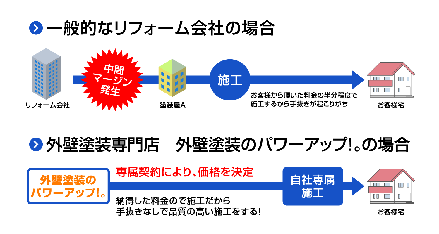 専属契約により、価格を決定。納得した料金での施工だから手抜きなしで品質の高い施工をする！